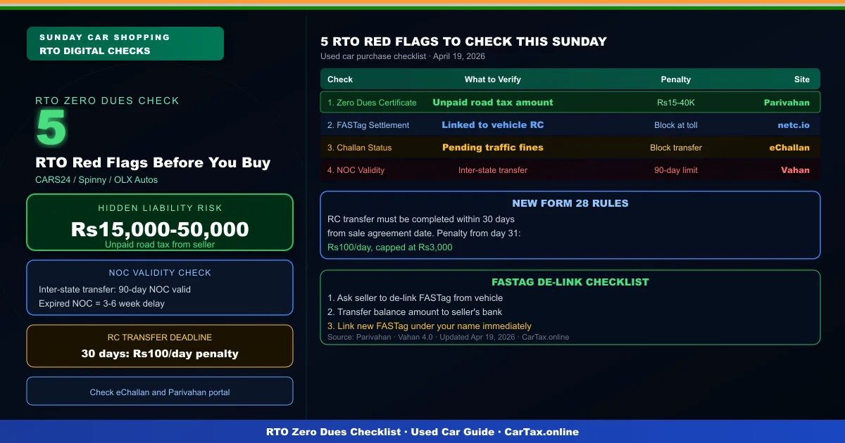 Planning a Used Car Purchase This Week? Check the "RTO Zero-Dues" List First