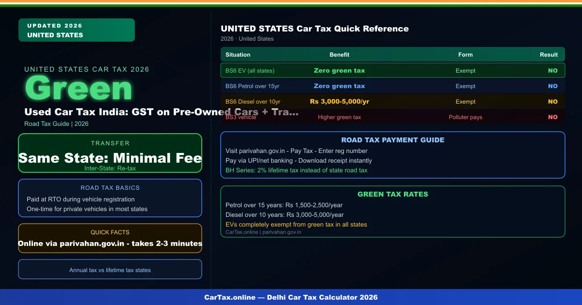 Used Car Tax India: GST on Pre-Owned Cars + Transfer Fees 2026