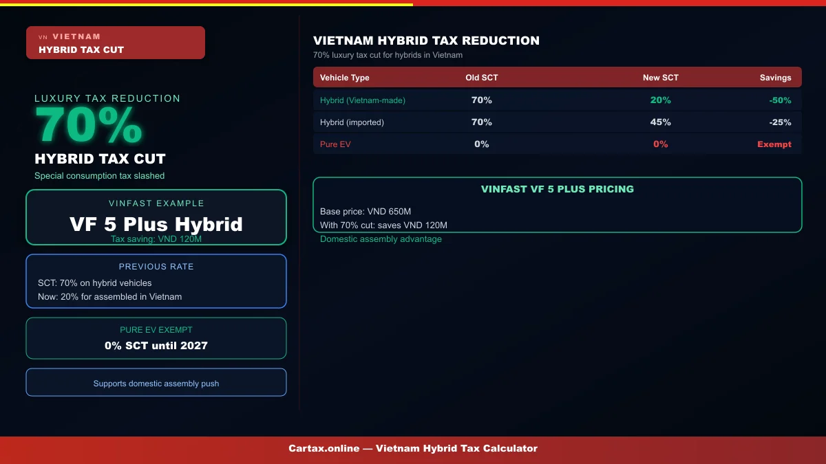 Vietnam Hybrid Tax Cut 2026: Why 2026 is the Year of HEV in Vietnam — 70% Luxury Tax Reduction