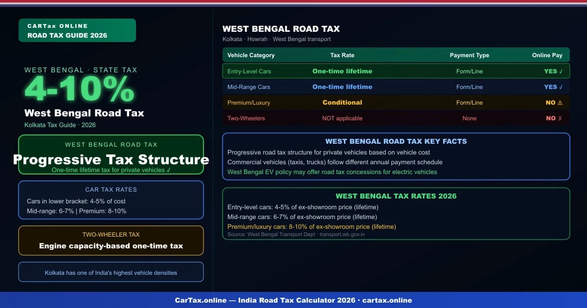 West Bengal Road Tax 2026 — Calculate Your WB Vehicle Costs