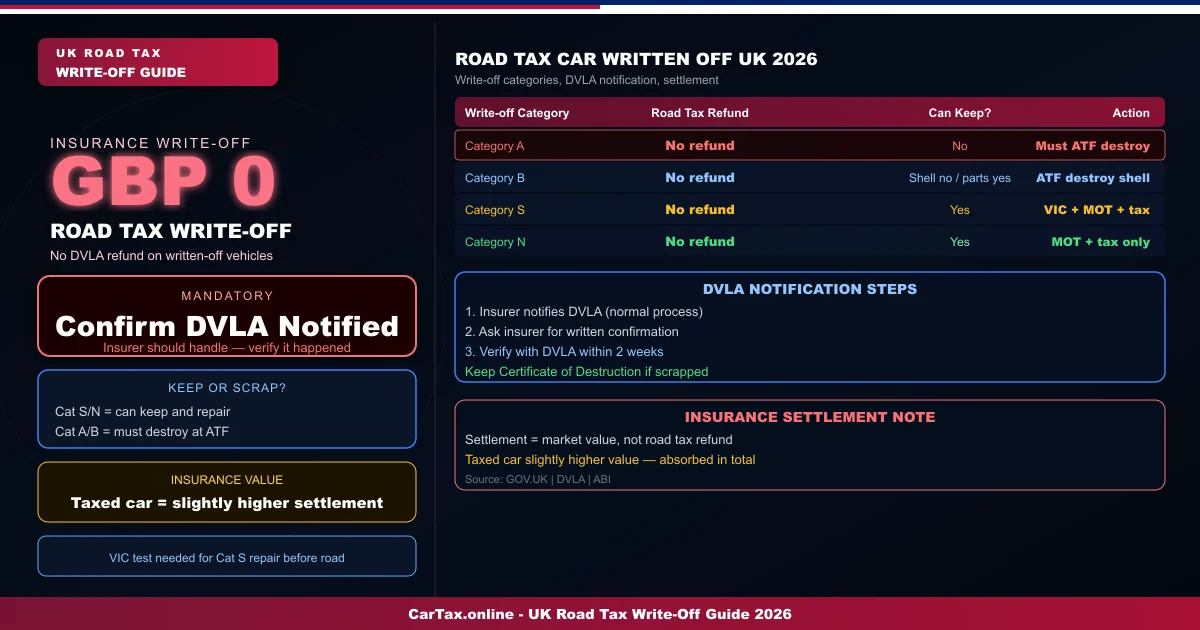 What Happens to Road Tax When Your Car Is Written Off in the UK