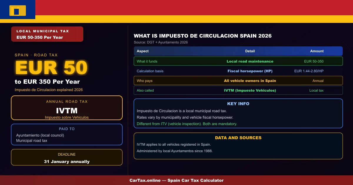 what is impuesto de circulacion spain -- What Is Impuesto de