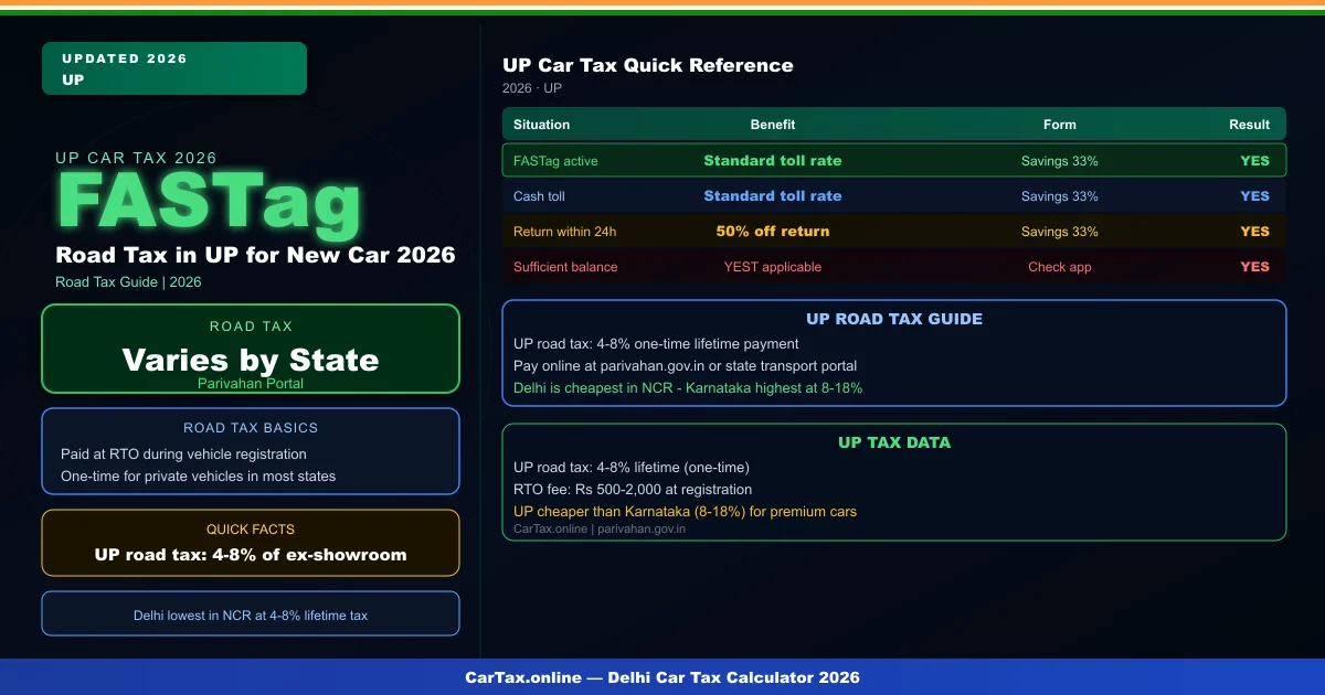 Road Tax in UP for New Car 2026 – Slab Rates, RTO Charges & On-Road Price