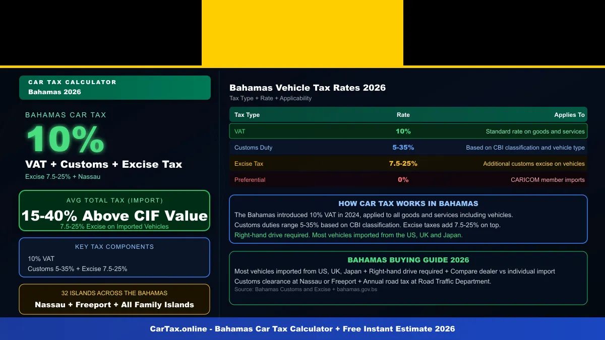 Bahamas car tax calculator