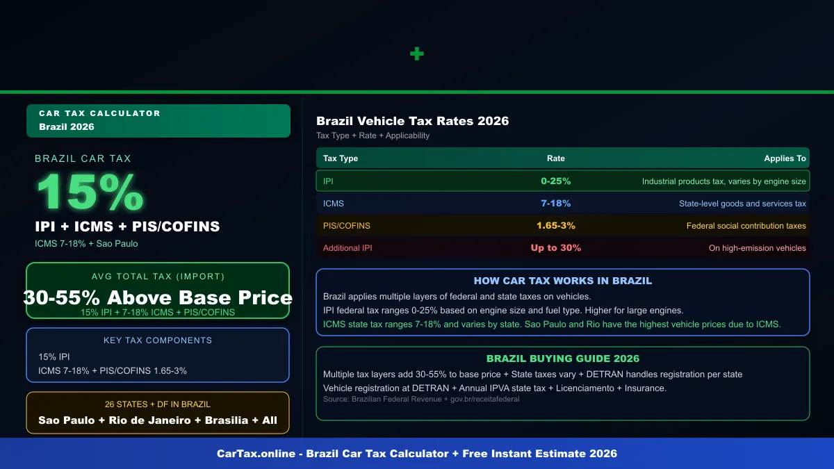 Brazil car tax calculator
