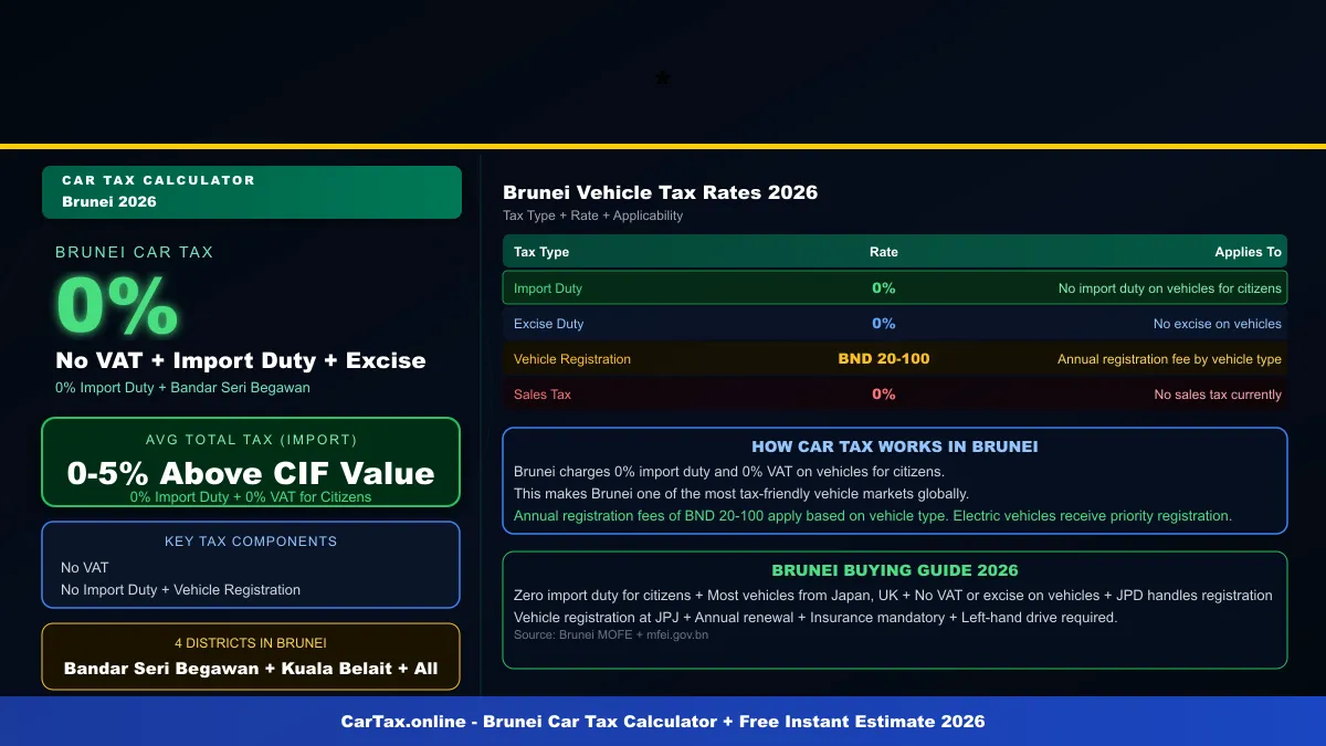 Brunei car tax calculator