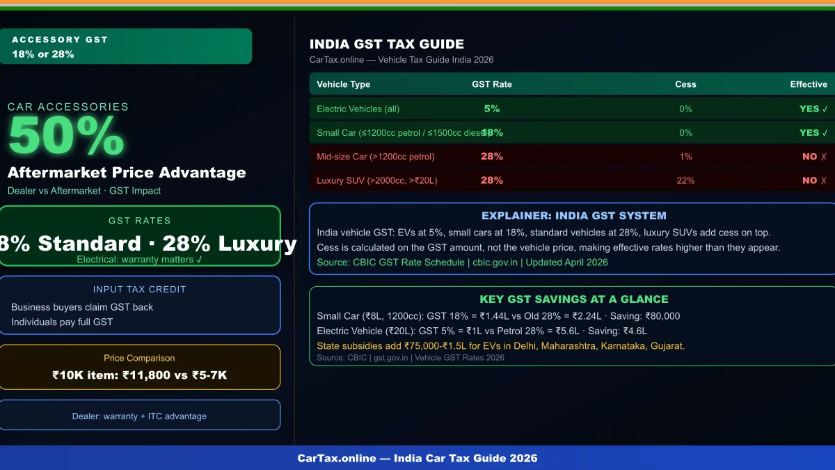 Car Accessories GST Savings India 2026: Dealer vs Aftermarket