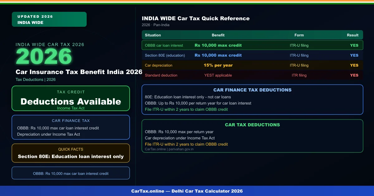 Car Insurance Tax Benefit India 2026 — Section 80D & Claim Deduction Rules