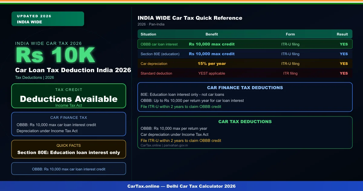 Car Loan Tax Deduction India 2026 — Section 24, 80C & EMI Interest Relief