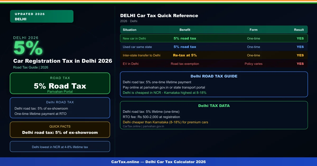 Car Registration Tax in Delhi 2026 – RC Charges, Road Tax & Fees Explained