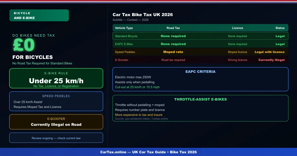 Car Tax and Bike Tax UK 2026: Tax for Bicycles and Electric Bikes