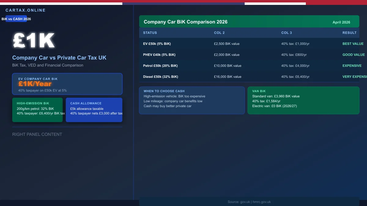 Company Car vs Private Car Tax UK 2026: Which Is Better Financially?