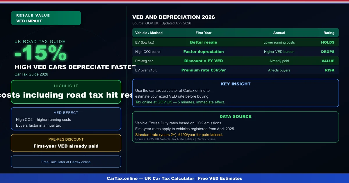 Car Tax Depreciation UK 2026: How VED Affects Resale Value