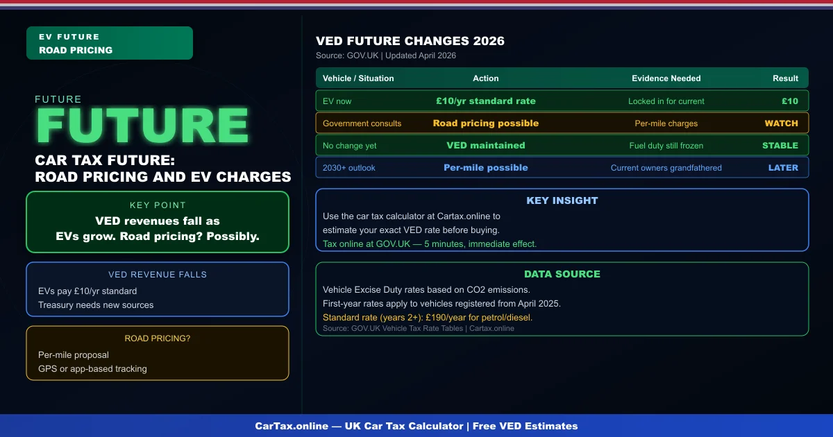 Future of Car Tax UK 2026: Road Pricing and EV Tax Changes Ahead