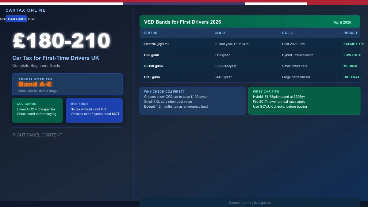 Car Tax for First-Time Drivers UK 2026: Complete Beginners Guide