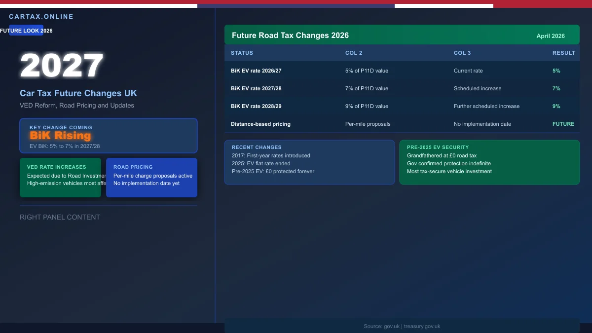 Car Tax Future Changes UK 2026: What Might Change and When