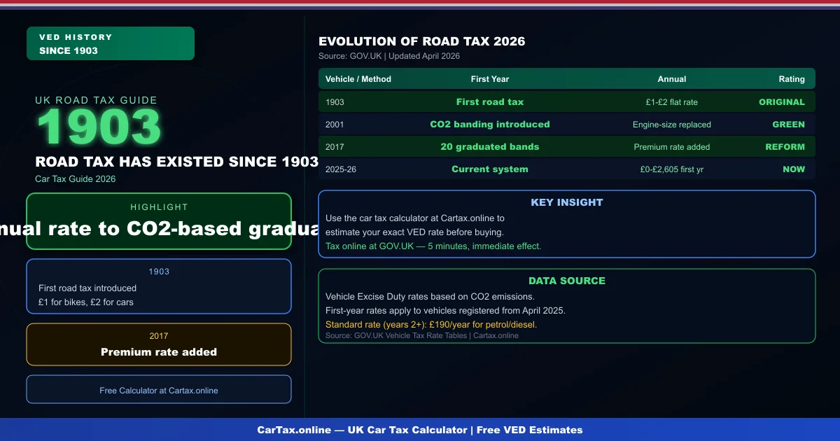 Car Tax History UK 2026: Evolution of Vehicle Excise Duty