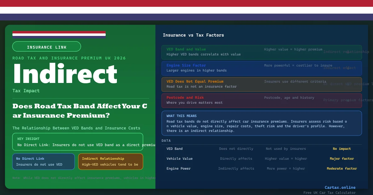 Car Tax and Insurance Premium UK 2026: How Road Tax Affects Your Premium