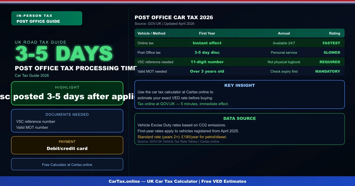 Car Tax at the Post Office UK 2026: Complete Guide to Taxing Your Vehicle