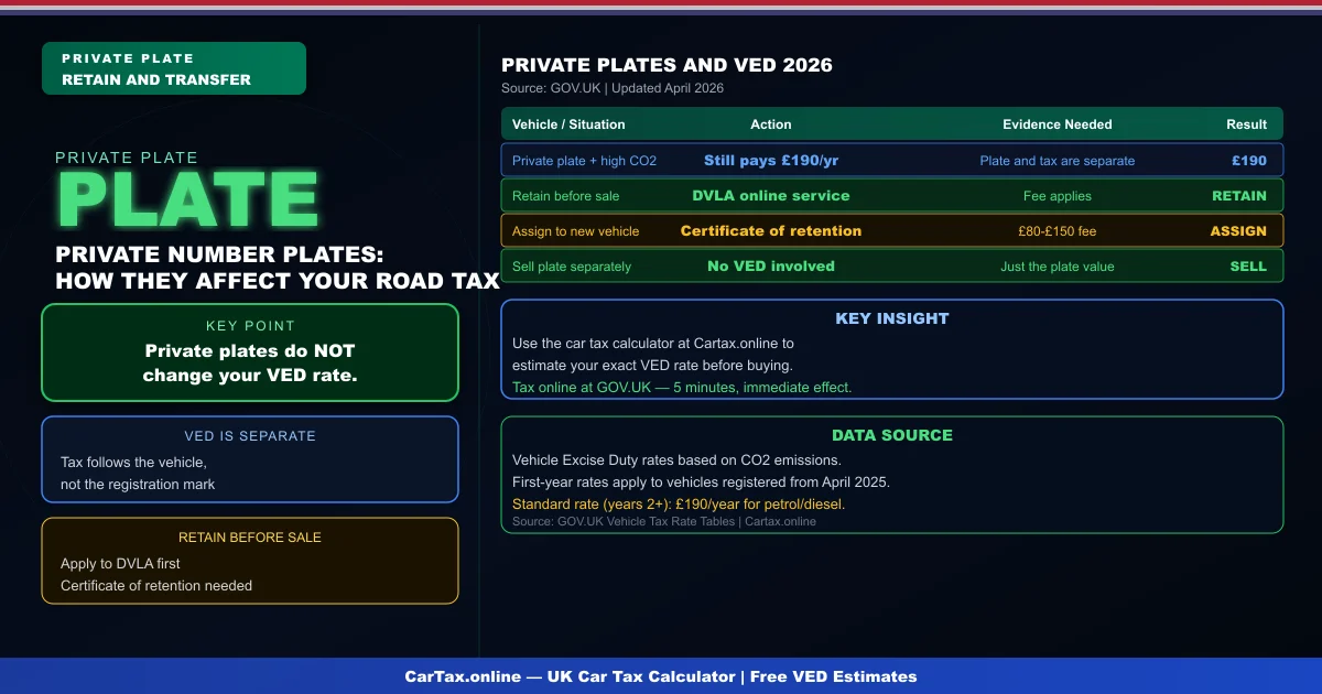 Car Tax and Private Number Plates UK 2026: Retaining and Transferring Plates