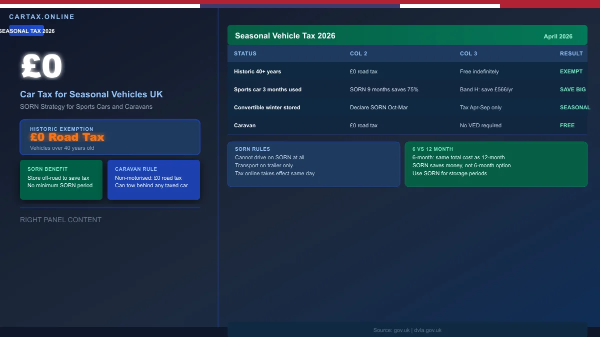 Car Tax for Seasonal Vehicles UK 2026: Sports Cars, convertibles and Caravans