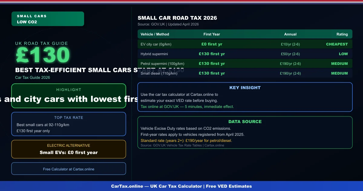Small Car Road Tax UK 2026: Best Tax-Efficient Small Cars