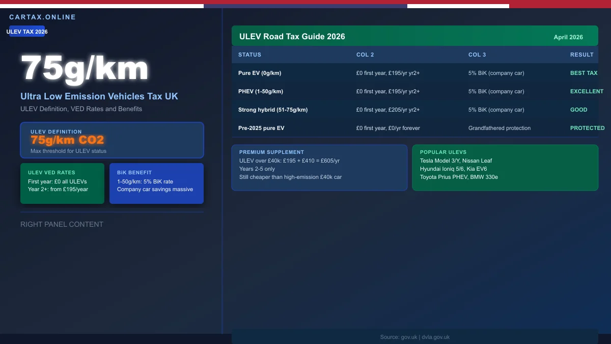 Ultra Low Emission Vehicles and Road Tax UK 2026: Complete Guide