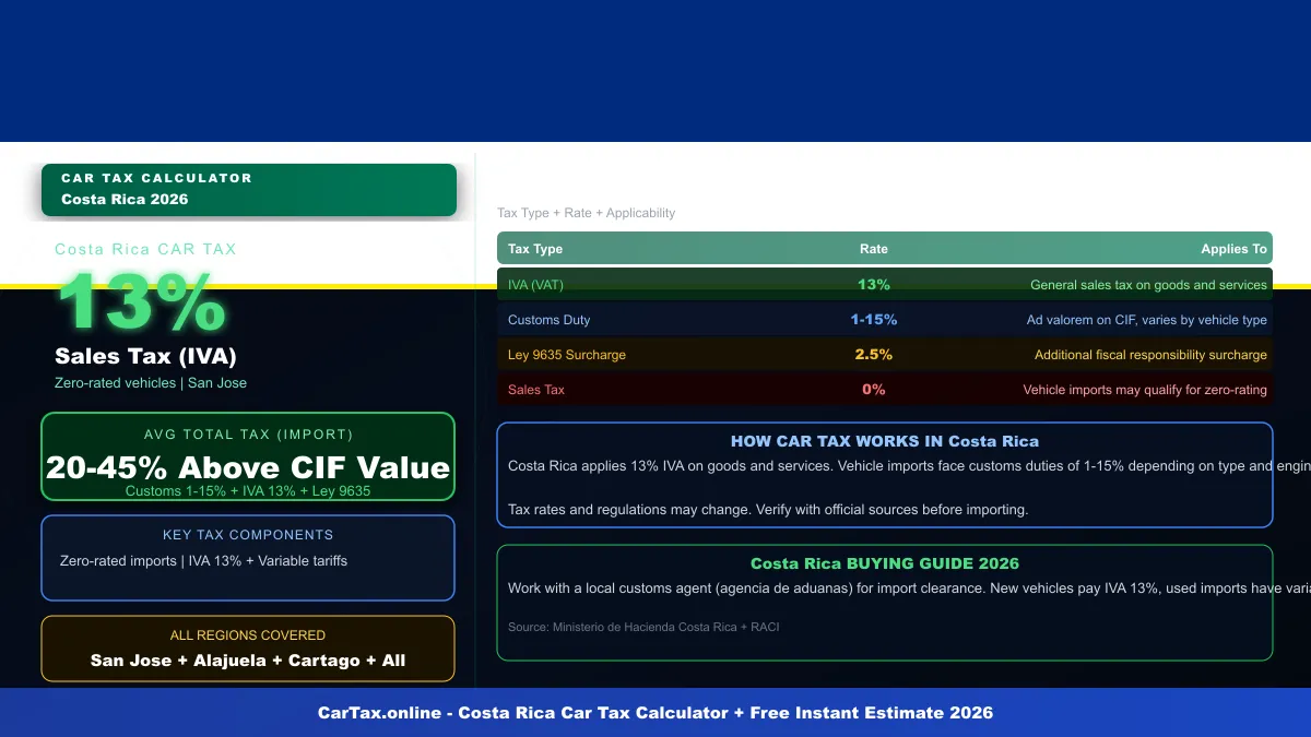 Costa Rica car tax calculator