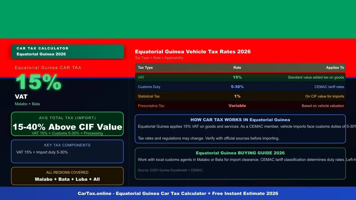 Equatorial Guinea car tax calculator