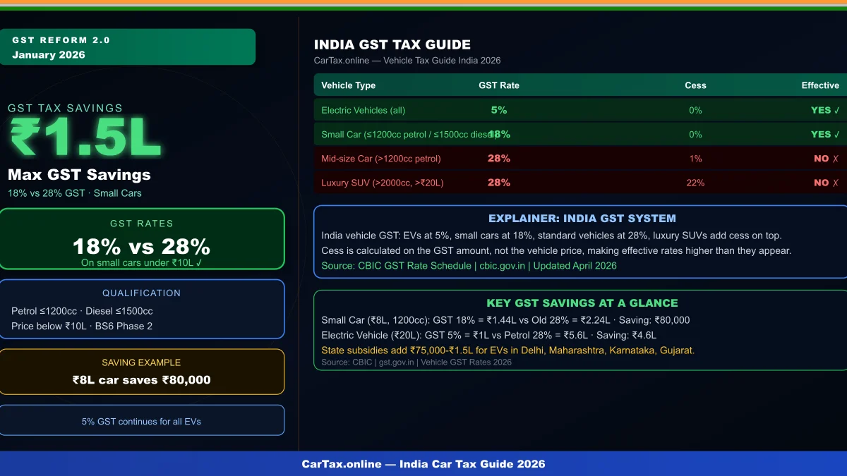 GST Reform on Cars India 2026: How Tax Changes Impact Your Purchase