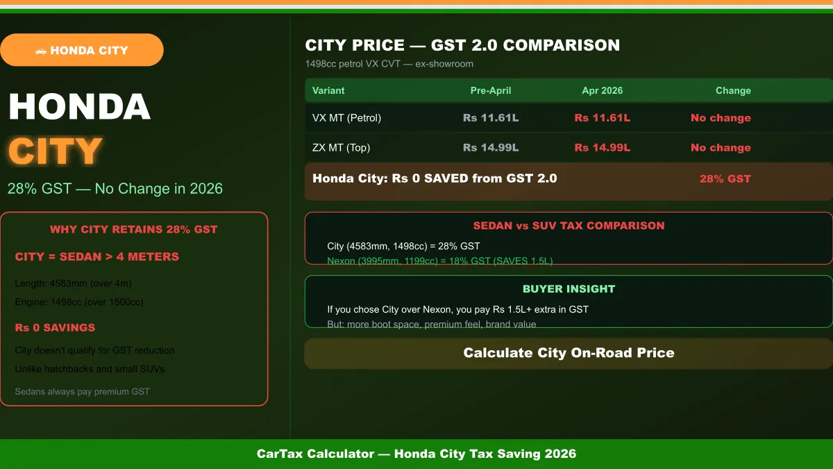 Honda City Tax Saving 2026: GST, Road Tax & Fifth Generation