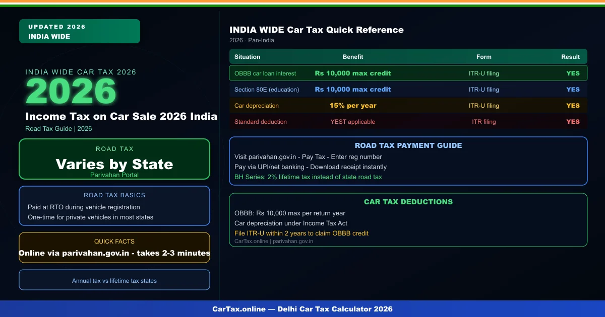 Income Tax on Car Sale 2026 India — Capital Gains, TCS & Tax Rules