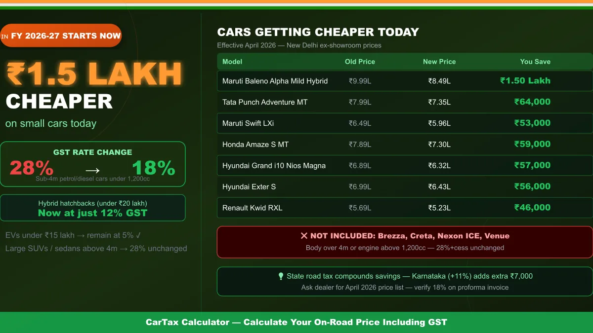 ₹1.5 Lakh Cheaper Today: Every Car With India's New 18% GST Cut
