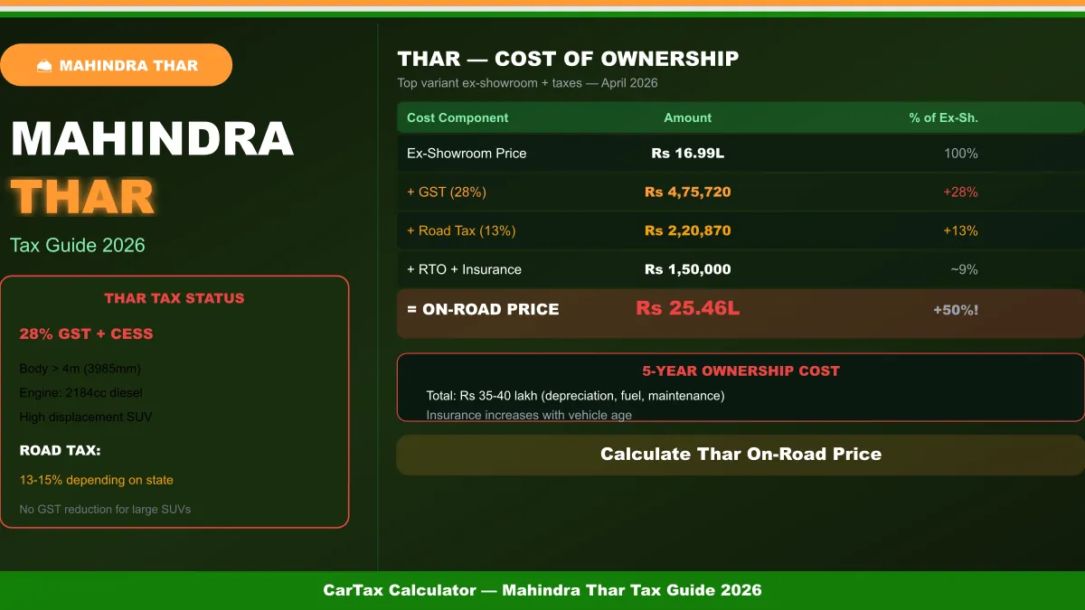 Mahindra Thar Tax Guide 2026: GST, Road Tax & Ownership Cost