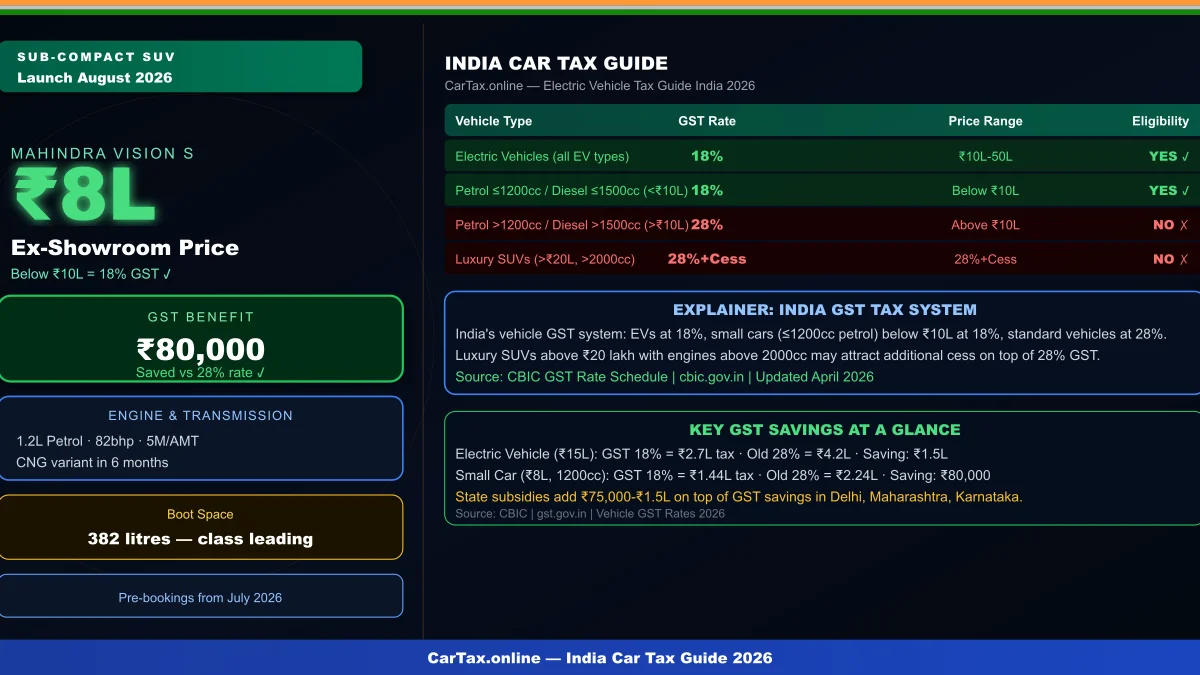 Mahindra Vision S Sub-Compact SUV: ₹8 Lakh Price, 18% GST Benefit, and How It Challenges Tata Punch