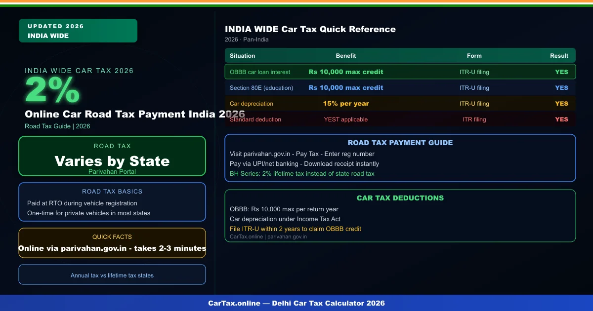 Online Car Road Tax Payment India 2026 — All States, Parivahan & UPI Guide