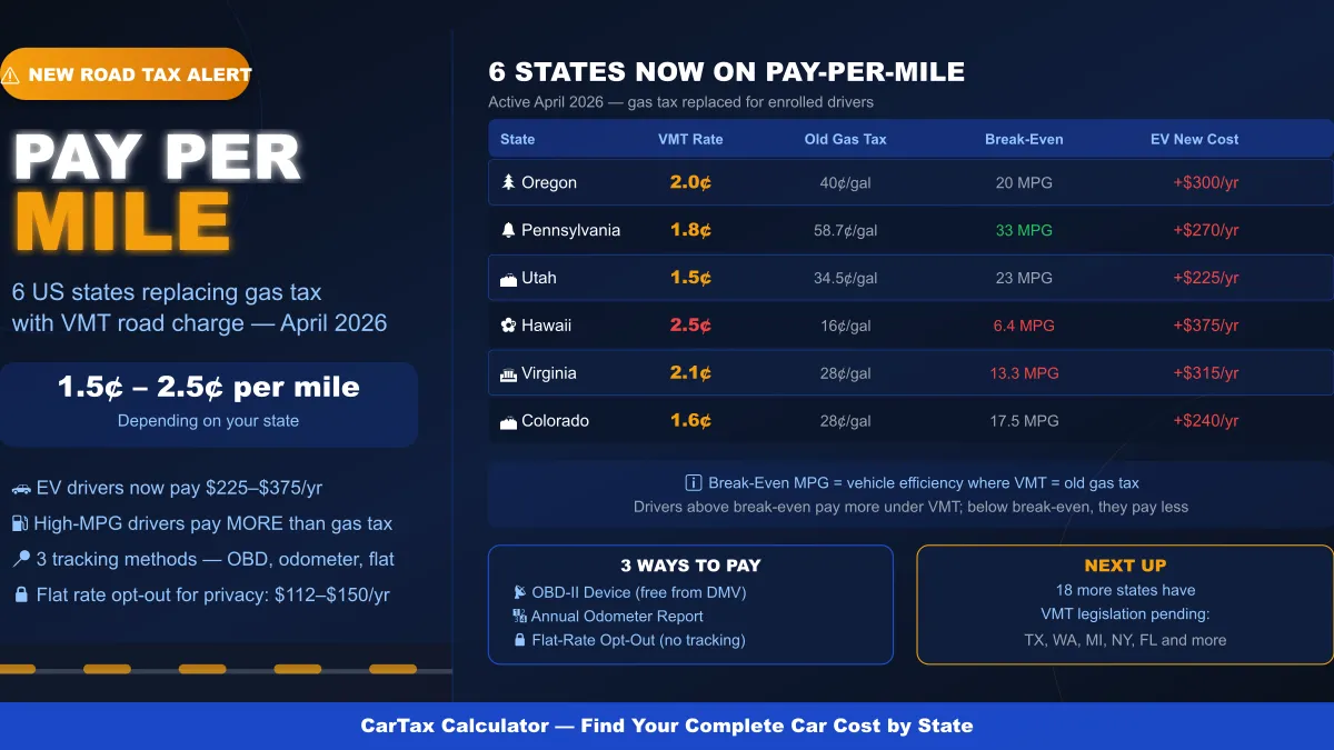 Pay-Per-Mile Alert: 6 US States Replace Gas Tax With VMT Road Charge