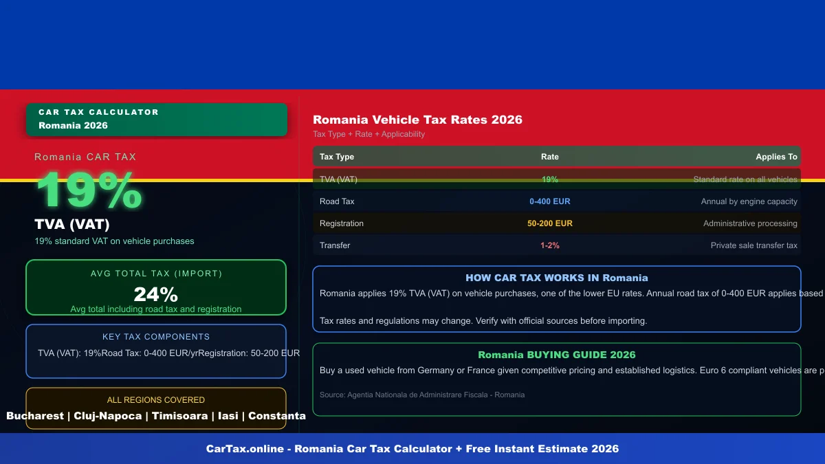 Romania car tax calculator