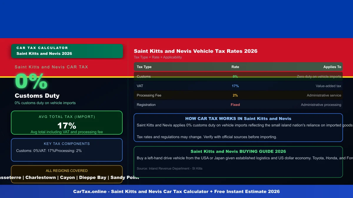 Saint Kitts and Nevis car tax calculator