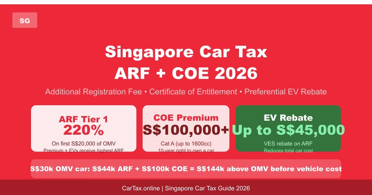 Singapore Car Tax 2026: ARF Up to 220% + COE S$100,000 Guide