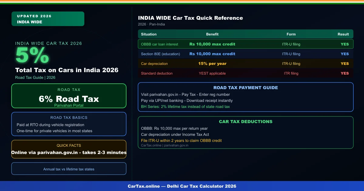 Total Tax on Cars in India 2026 – GST + Road Tax + RTO + Insurance Full Breakdown