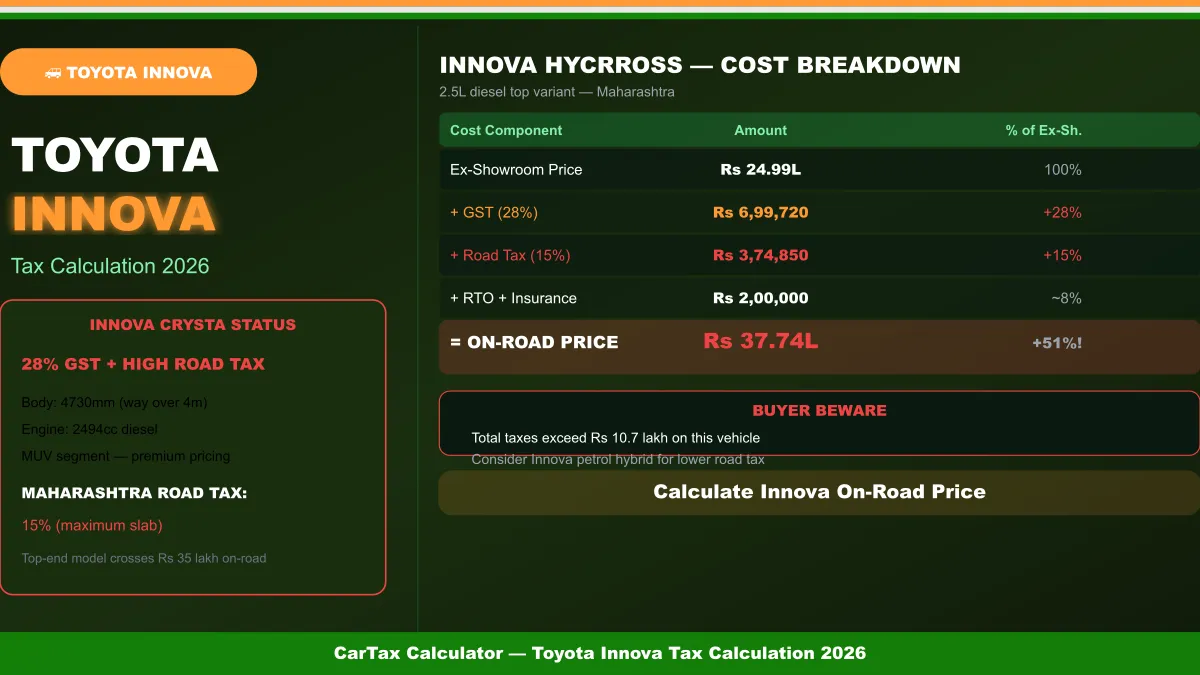 Toyota Innova Tax Calculation 2026: GST, Road Tax & MPV Savings