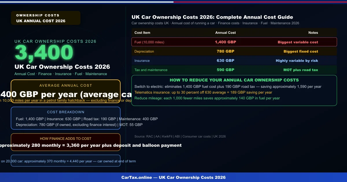 Car Ownership Costs Uk