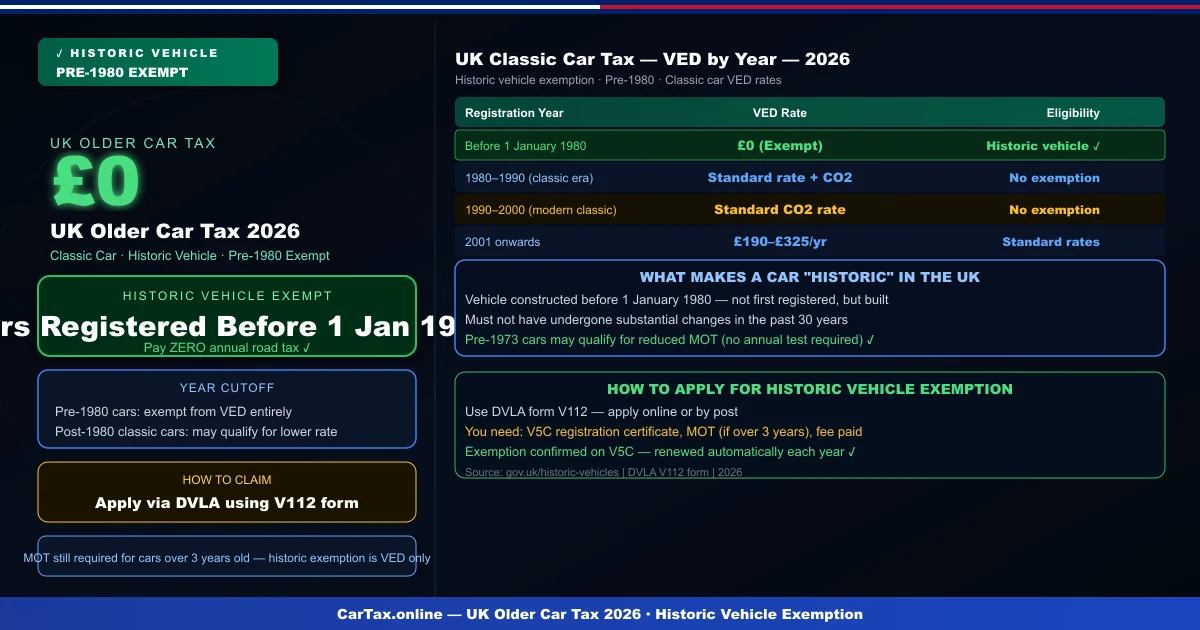 UK Older Car Tax 2026: Historic Vehicle Exemption Guide