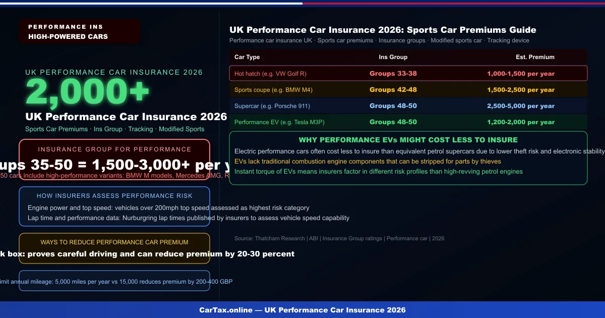 Performance Car Insurance Uk