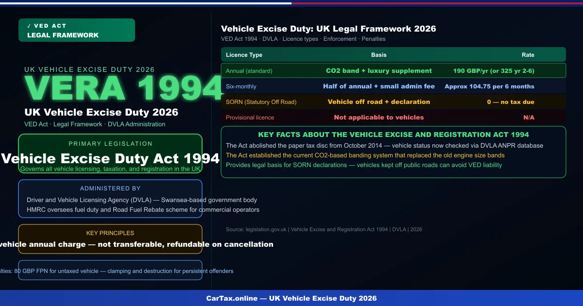 Vehicle Excise Duty 2026