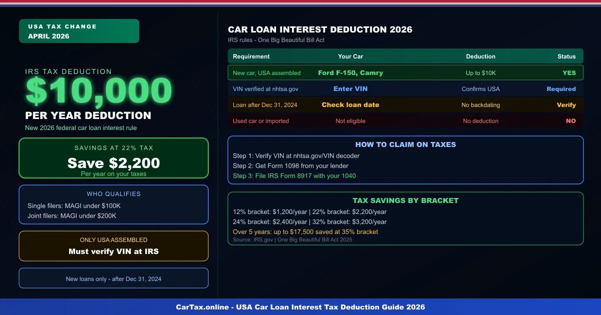 $10,000 Car Loan Interest Deduction 2026: IRS Just Changed Everything — Check If Your Car Qualifies