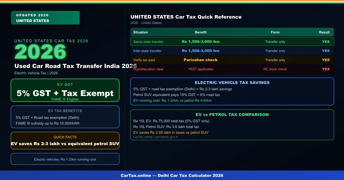Used Car Road Tax Transfer India 2026 — State Transfer, Charges & Documentation