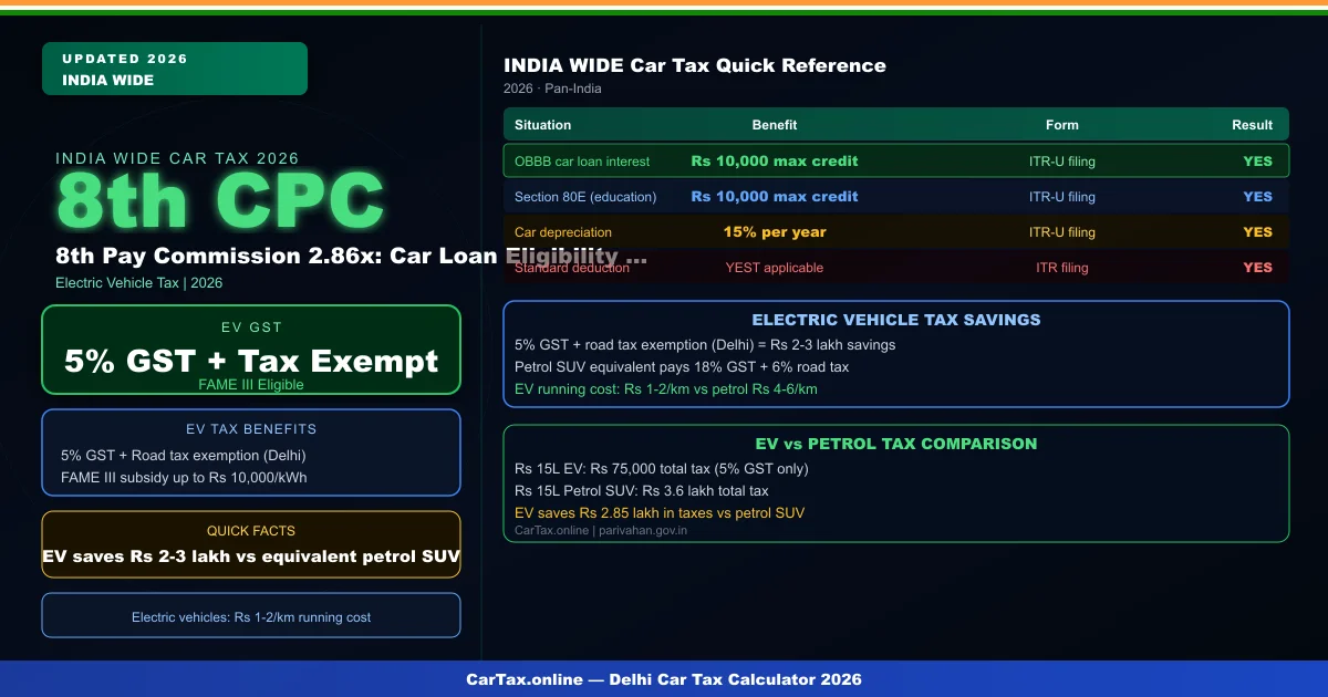 8th pay commission 2.86x fitment factor car loan salary hike employees 2026 India