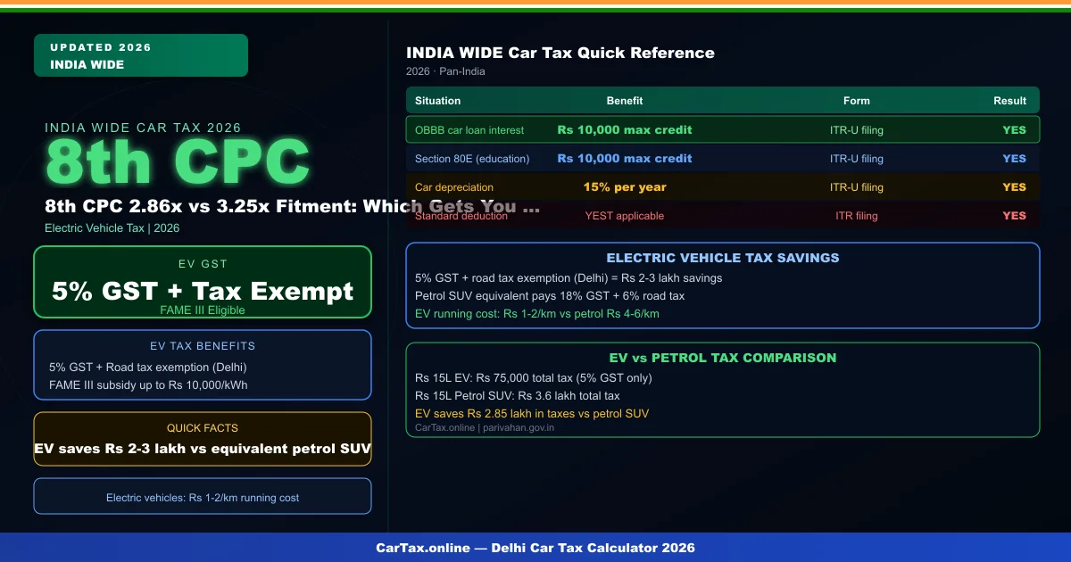 8th Pay Commission 2.86x vs 3.25x fitment factor car loan SUV eligibility 2026